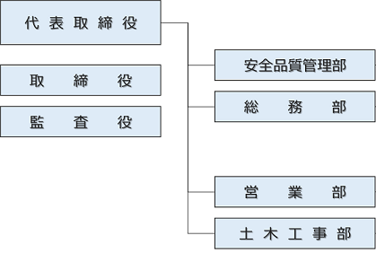 組織図